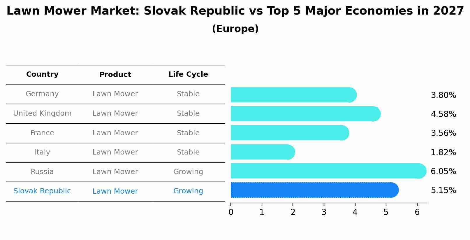 Lawn Mower Market: Slovak Republic vs Top 5 Major Economies in 2027 (Europe)